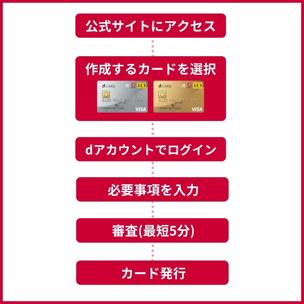 一番お得！dポイントカード付帯のdカードdカード GOLDを発行する入手方法・作り方を解説